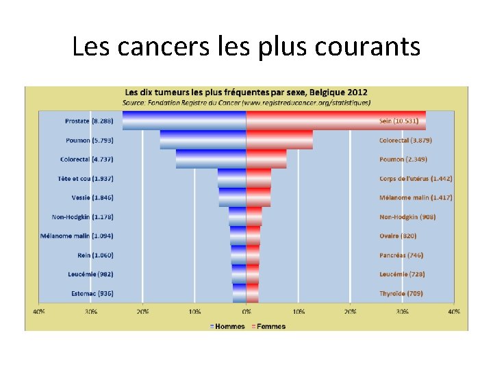 Les cancers les plus courants 