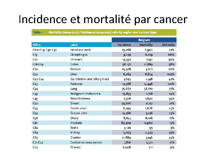 Incidence et mortalité par cancer 