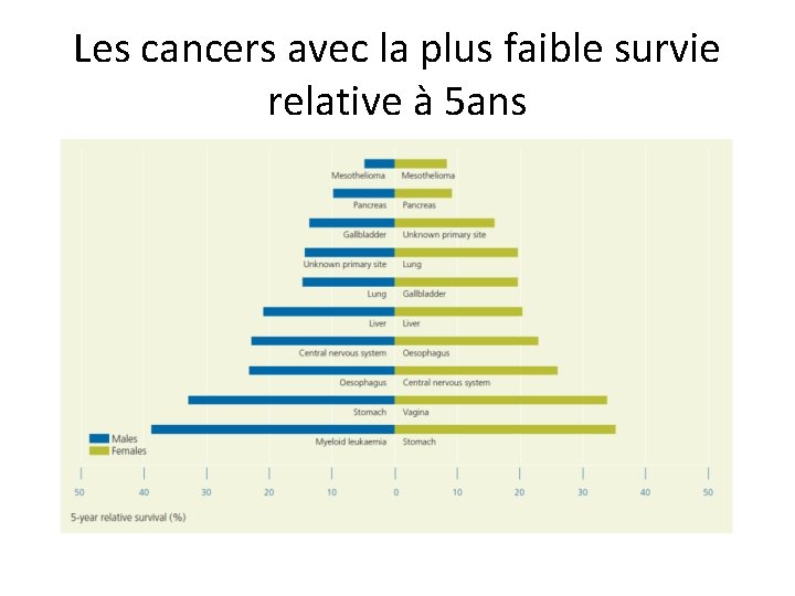 Les cancers avec la plus faible survie relative à 5 ans 