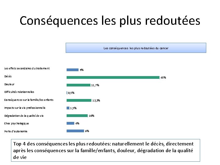 Conséquences les plus redoutées Les conséquences les plus redoutées du cancer Les effets secondaires