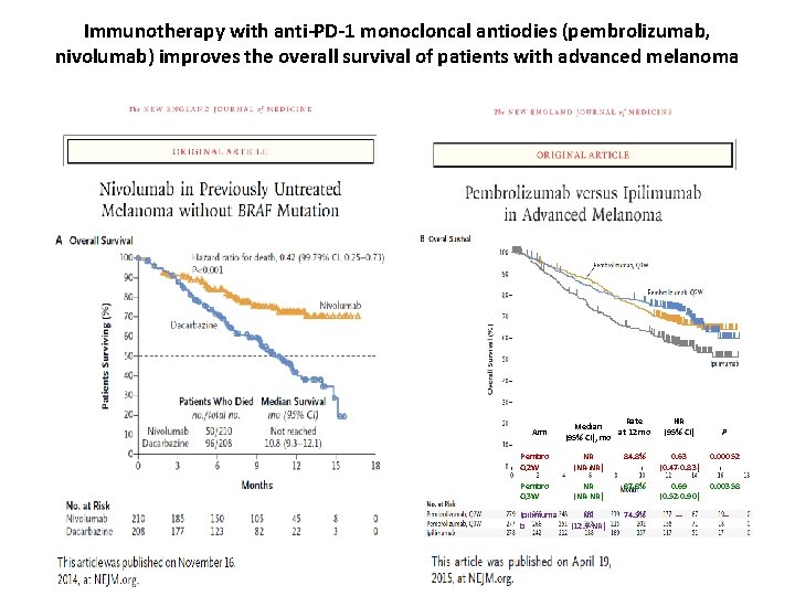 Immunotherapy with anti-PD-1 monocloncal antiodies (pembrolizumab, nivolumab) improves the overall survival of patients with