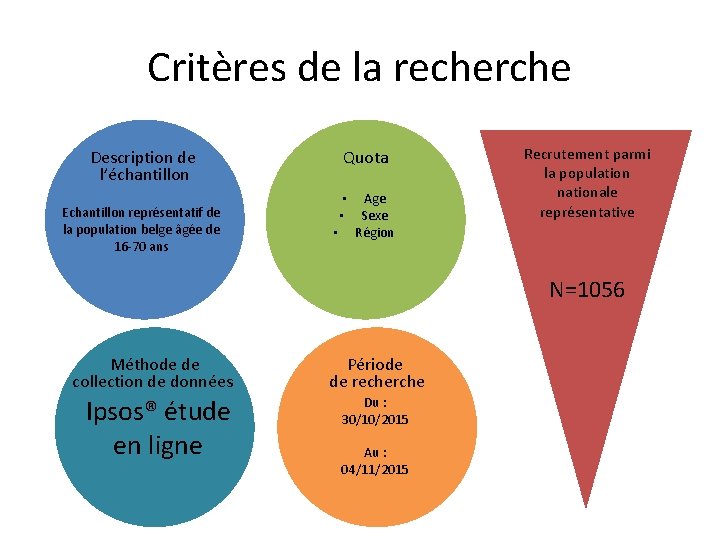 Critères de la recherche Description de l’échantillon Echantillon représentatif de la population belge âgée
