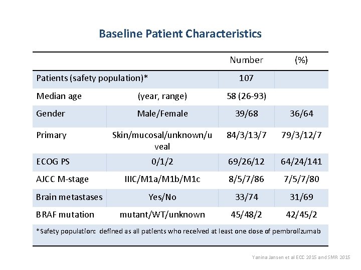 Baseline Patient Characteristics Number Patients (safety population)* (%) 107 Median age (year, range) 58