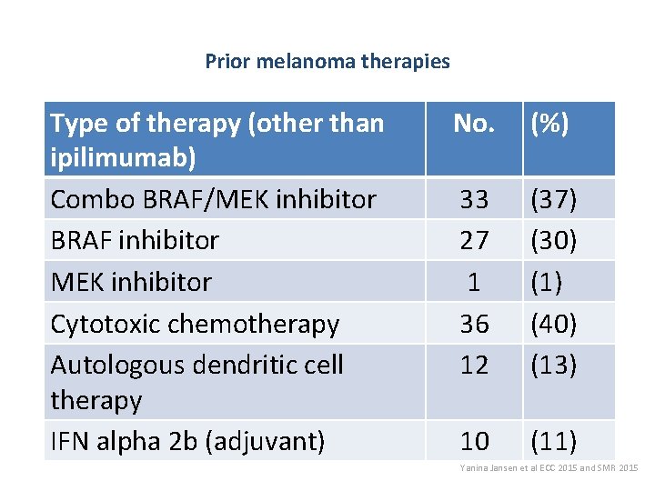 Prior melanoma therapies Type of therapy (other than ipilimumab) Combo BRAF/MEK inhibitor BRAF inhibitor