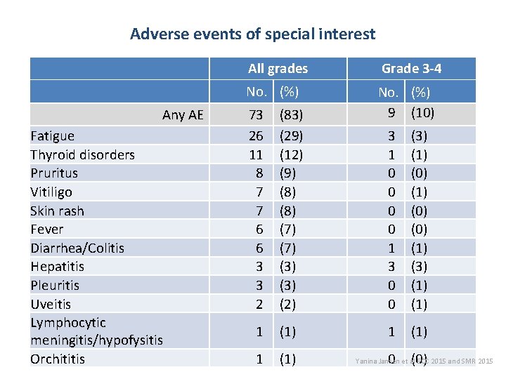 Adverse events of special interest Any AE Fatigue Thyroid disorders Pruritus Vitiligo Skin rash