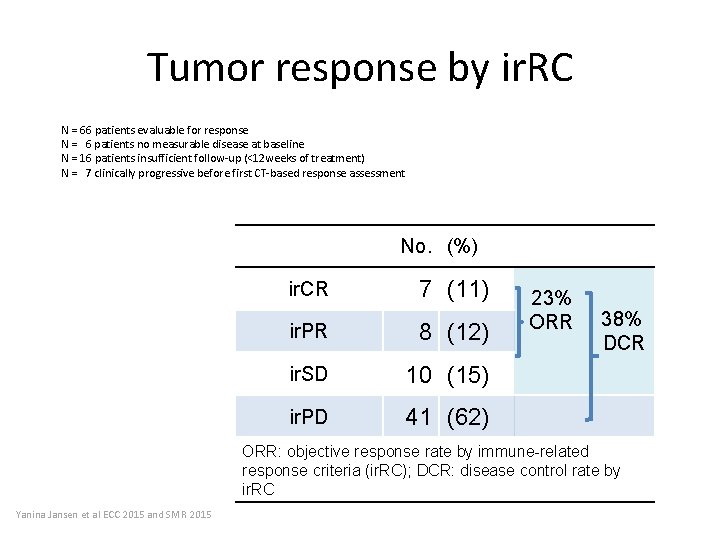 Tumor response by ir. RC N = 66 patients evaluable for response N =