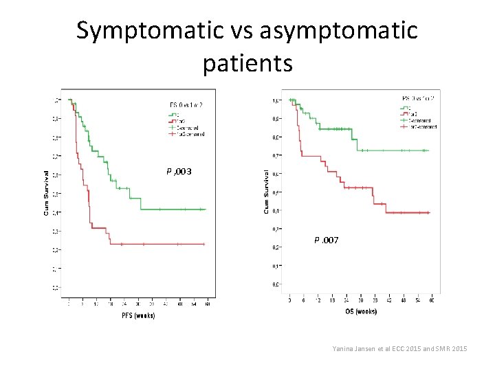 Symptomatic vs asymptomatic patients P , 003 P , 007 P. 007 Yanina Jansen