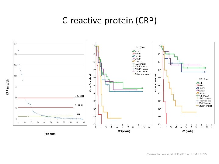 CRP (mg/dl) C-reactive protein (CRP) 10 x ULN 5 x ULN Patients Yanina Jansen