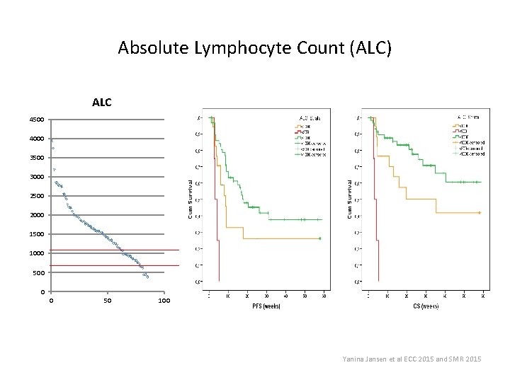 Absolute Lymphocyte Count (ALC) ALC 4500 4000 3500 3000 2500 2000 1500 1000 500