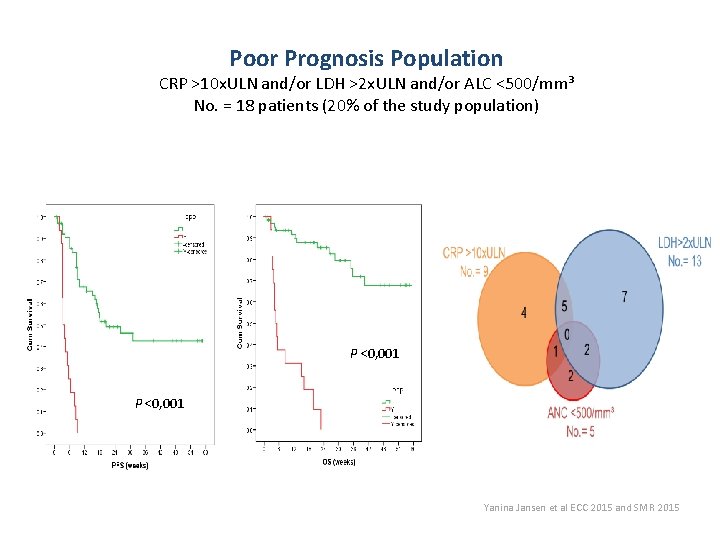 Poor Prognosis Population CRP >10 x. ULN and/or LDH >2 x. ULN and/or ALC