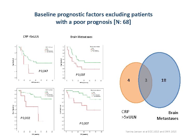 Baseline prognostic factors excluding patients with a poor prognosis [N: 68] CRP >5 x.