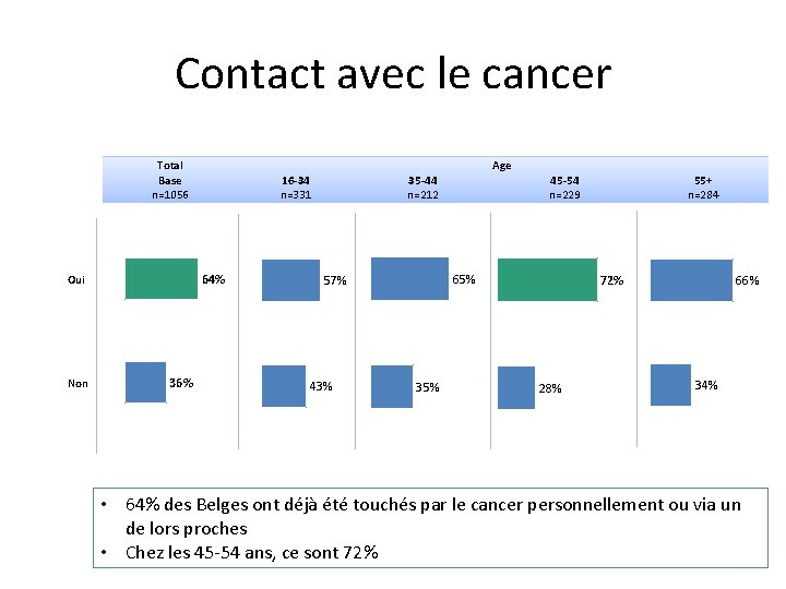 Contact avec le cancer Total Base n=1056 16 -34 n=331 64% Oui Non Age