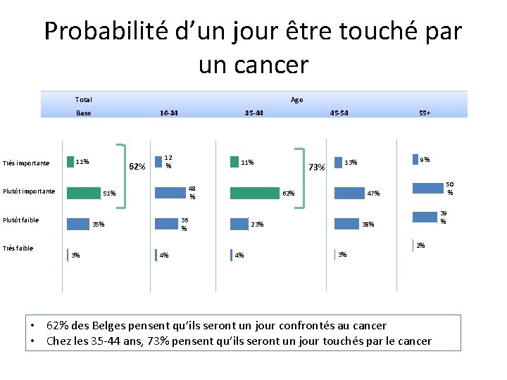 Probabilité d’un jour être touché par un cancer Total Très importante Base 16 -34