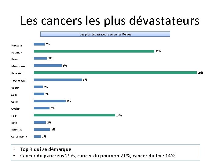 Les cancers les plus dévastateurs Les plus dévastateurs selon les Belges Prostate 2% 21%