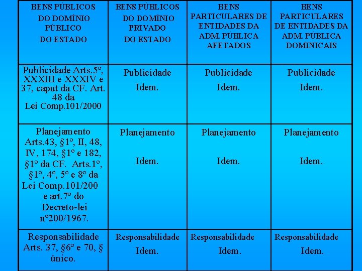 BENS PÚBLICOS DO DOMÍNIO PÚBLICO DO ESTADO BENS PÚBLICOS DO DOMÍNIO PRIVADO DO ESTADO