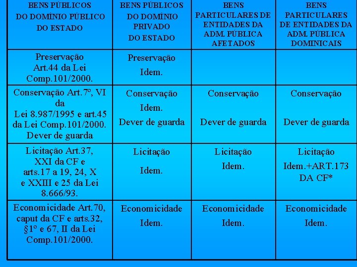BENS PÚBLICOS DO DOMÍNIO PÚBLICO DO ESTADO BENS PÚBLICOS DO DOMÍNIO PRIVADO DO ESTADO