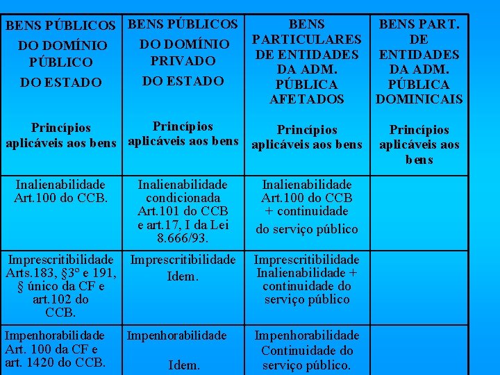 BENS PÚBLICOS DO DOMÍNIO PRIVADO PÚBLICO DO ESTADO BENS PARTICULARES DE DE ENTIDADES DA