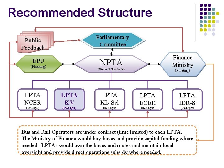 Recommended Structure Parliamentary Committee Public Feedback EPU Finance Ministry NPTA (Planning) (Vision & Standards)