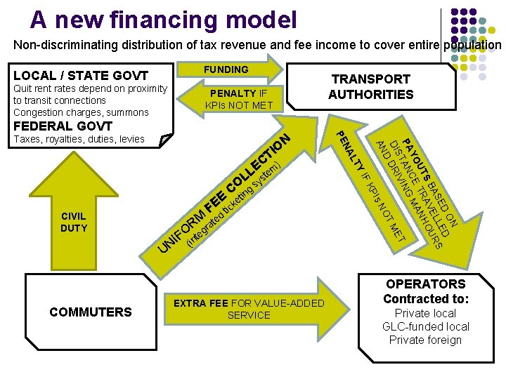 A new financing model Non-discriminating distribution of tax revenue and fee income to cover