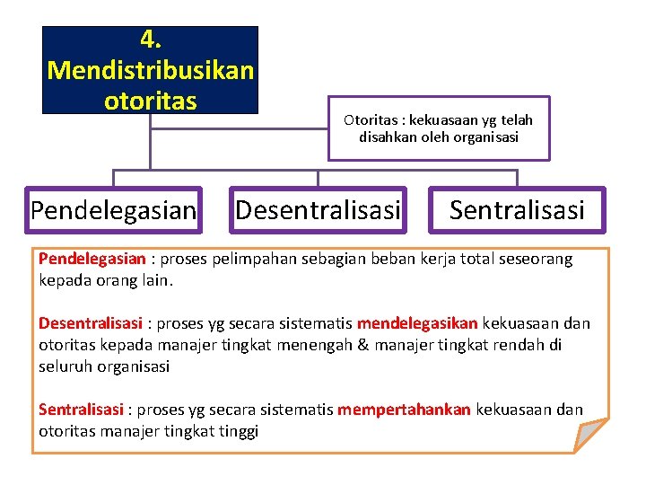 4. Mendistribusikan otoritas Pendelegasian Otoritas : kekuasaan yg telah disahkan oleh organisasi Desentralisasi Sentralisasi