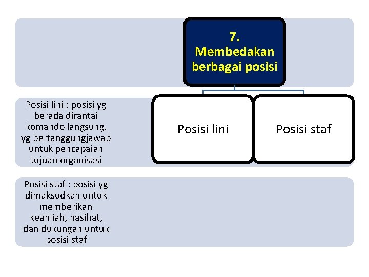 7. Membedakan berbagai posisi Posisi lini : posisi yg berada dirantai komando langsung, yg