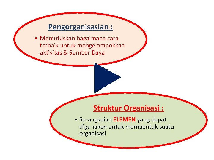 Pengorganisasian : • Memutuskan bagaimana cara terbaik untuk mengelompokkan aktivitas & Sumber Daya Struktur