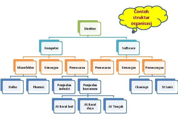 Contoh struktur organisasi Direktur Komputer Manufaktur Dallas Phoenix Keuangan Software Pemasaran Penjualan industri Penjualan