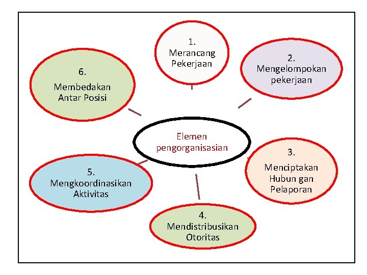 6. 1. Merancang Pekerjaan Membedakan Antar Posisi Elemen pengorganisasian 2. Mengelompokan pekerjaan 3. Menciptakan