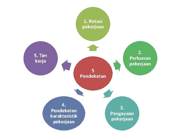 1. Rotasi pekerjaan 2. Perluasan pekerjaan 5. Tim kerja 5 Pendekatan 4. Pendekatan karakteristik