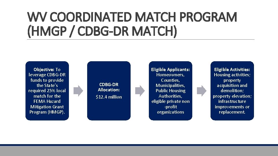 WV COORDINATED MATCH PROGRAM (HMGP / CDBG-DR MATCH) Objective: To leverage CDBG-DR funds to