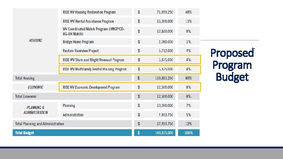 Proposed Program Budget 