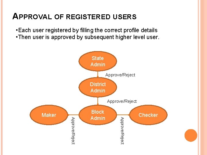 APPROVAL OF REGISTERED USERS • Each user registered by filling the correct profile details