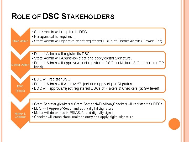 ROLE OF DSC STAKEHOLDERS State Admin District Admin BDO (Block) Maker & Checker •