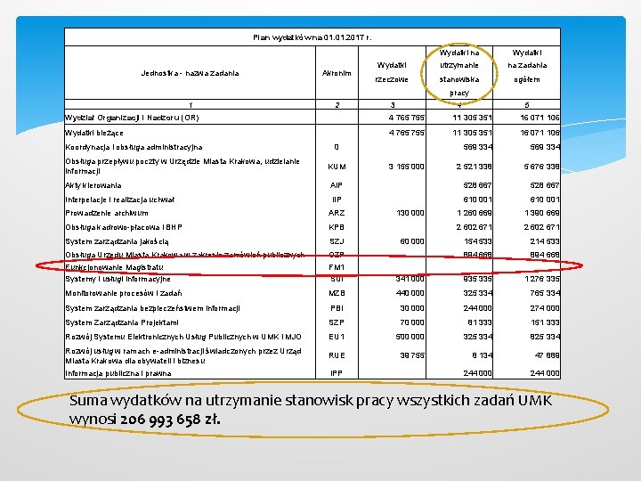 Plan wydatków na 01. 2017 r. Jednostka - nazwa zadania Akronim 1 Wydatki na