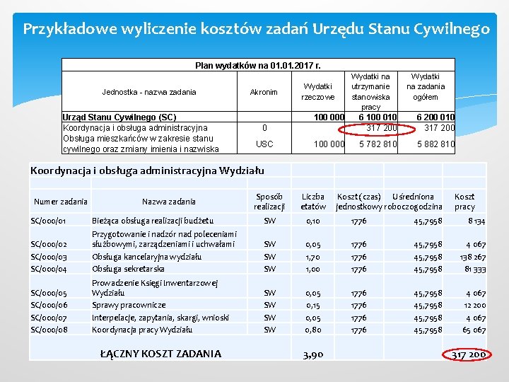 Przykładowe wyliczenie kosztów zadań Urzędu Stanu Cywilnego Plan wydatków na 01. 2017 r. Jednostka