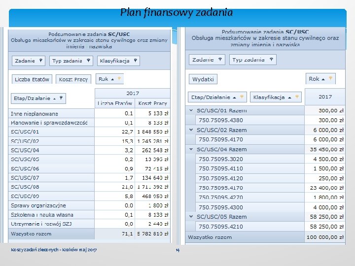 Plan finansowy zadania Koszy zadań zleconych - Kraków maj 2017 14 