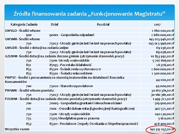 Źródła finansowania zadania „Funkcjonowanie Magistratu” Kategoria Zadania Dział Rozdział GWSGO - Środki własne 90002