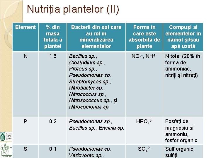 Nutriția plantelor (II) Element % din masa totală a plantei Bacterii din sol care