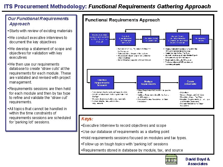 ITS Procurement Methodology: Functional Requirements Gathering Approach Our Functional Requirements Approach • Starts with