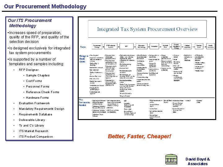 Our Procurement Methodology Our ITS Procurement Methodology • Increases speed of preparation, quality of