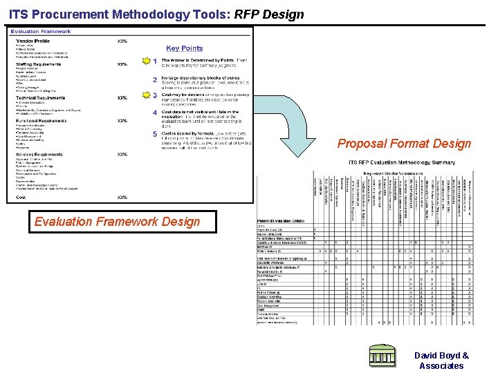 ITS Procurement Methodology Tools: RFP Design Proposal Format Design Evaluation Framework Design David Boyd