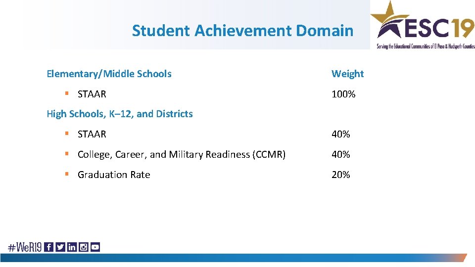 Student Achievement Domain Elementary/Middle Schools § STAAR Weight 100% High Schools, K– 12, and