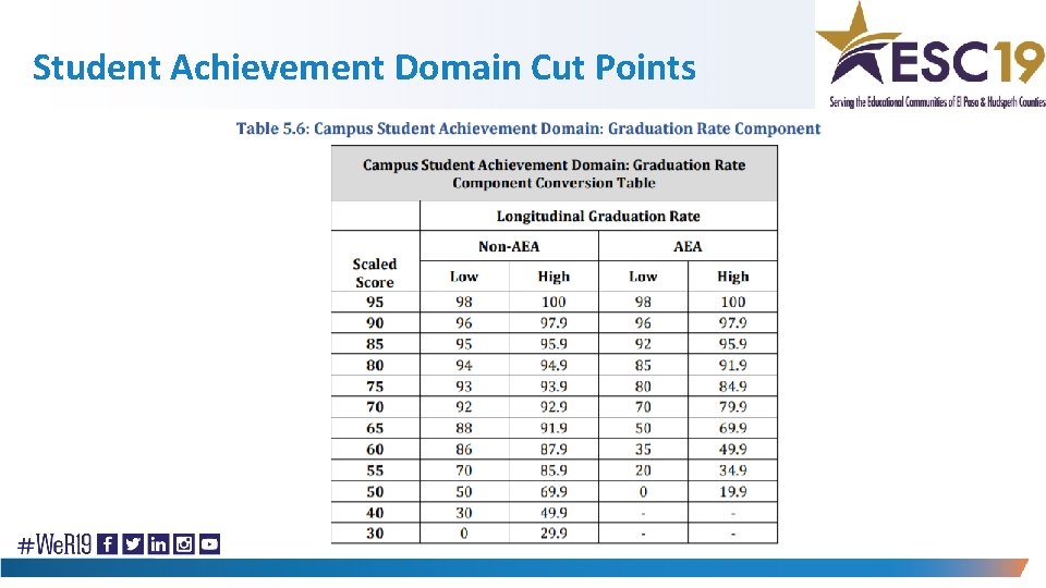 Student Achievement Domain Cut Points 