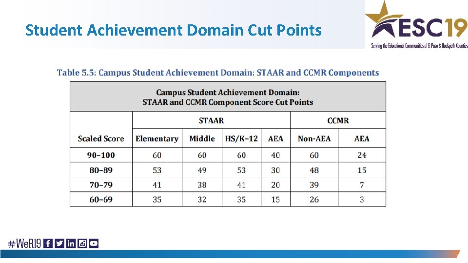 Student Achievement Domain Cut Points 