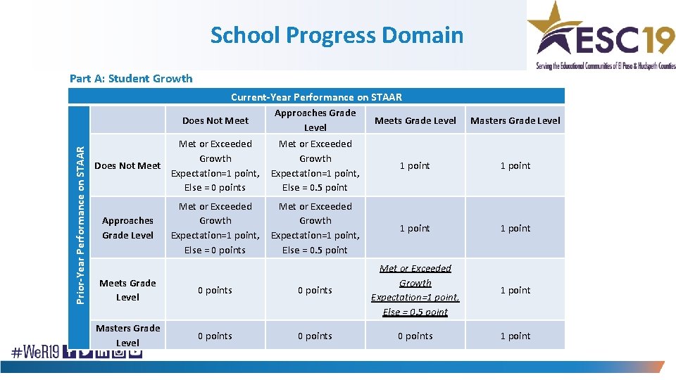 School Progress Domain Part A: Student Growth Current-Year Performance on STAAR Prior-Year Performance on