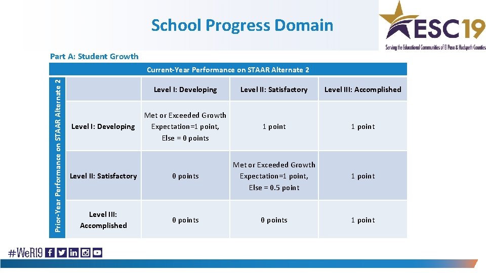 School Progress Domain Part A: Student Growth Current-Year Performance on STAAR Alternate 2 Prior-Year