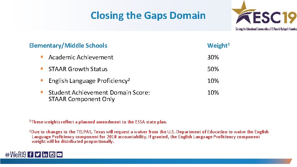 Closing the Gaps Domain Elementary/Middle Schools Weight 1 § Academic Achievement 30% § STAAR