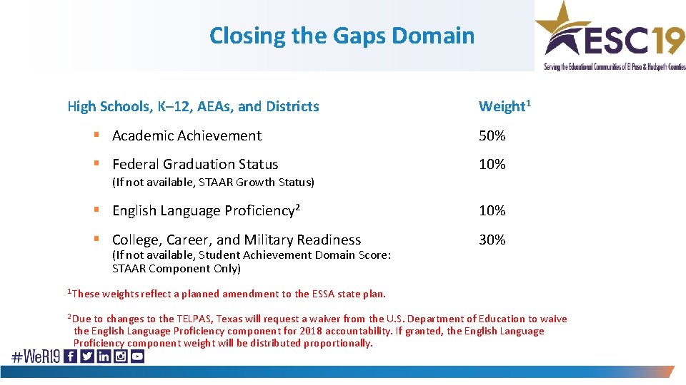 Closing the Gaps Domain High Schools, K– 12, AEAs, and Districts Weight 1 §