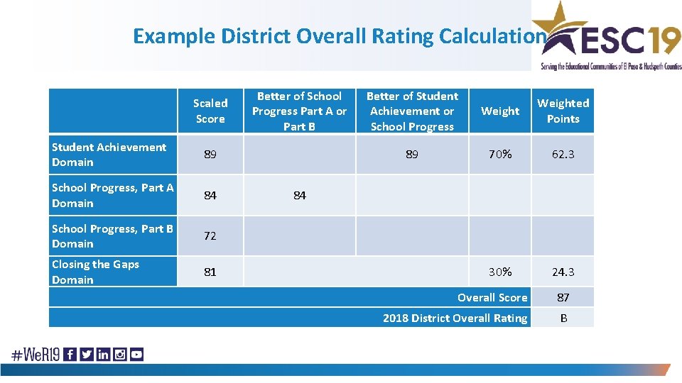 Example District Overall Rating Calculation Scaled Score Better of School Progress Part A or