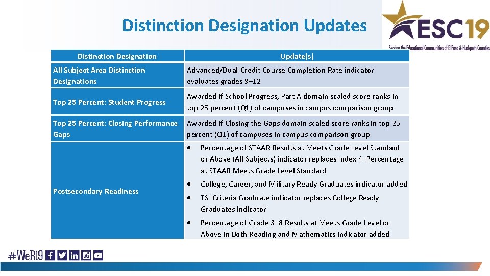 Distinction Designation Updates Distinction Designation Update(s) All Subject Area Distinction Designations Advanced/Dual Credit Course
